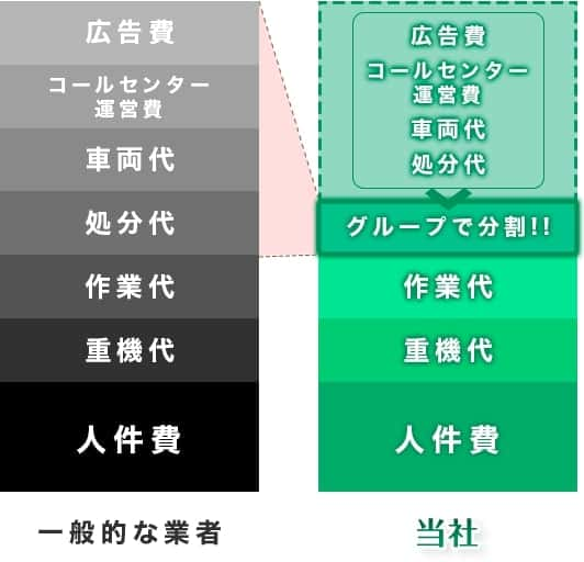 一般的な業者と株式会社GRACEのコストの違い